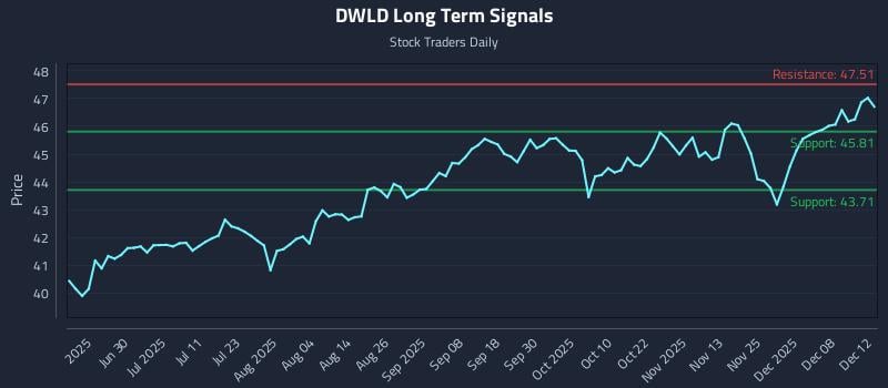 DWLD Long Term Analysis for December 13 2025 DWLD Long Term Analysis for December 13 2025