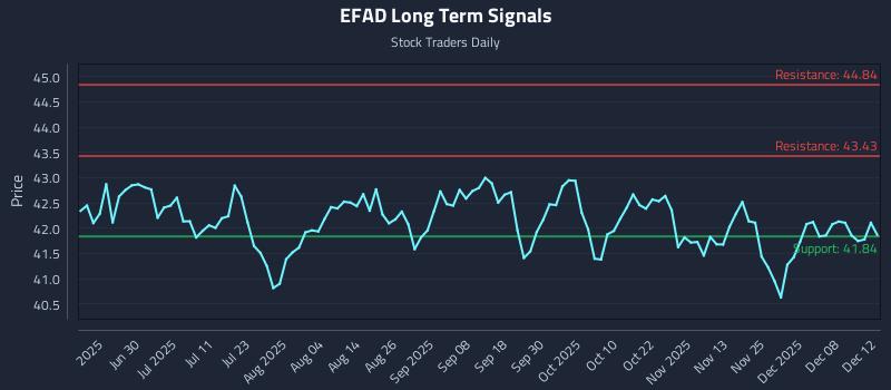 EFAD Long Term Analysis for December 13 2025