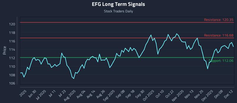 EFG Long Term Analysis for December 13 2025