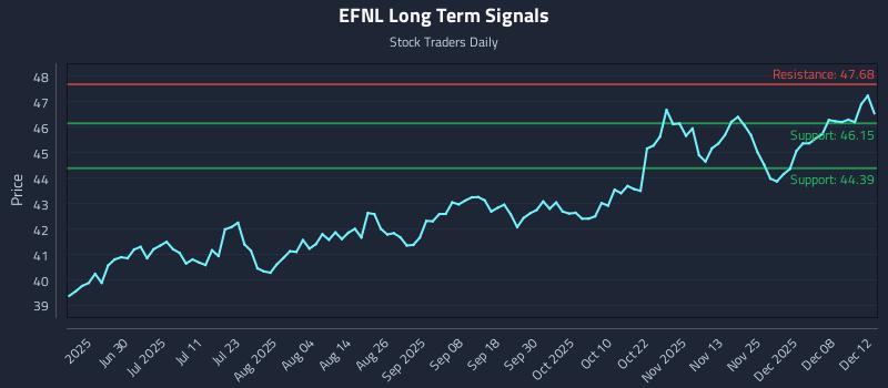 EFNL Long Term Analysis for December 13 2025 EFNL Long Term Analysis for December 13 2025