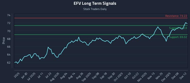 EFV Long Term Analysis for December 13 2025 EFV Long Term Analysis for December 13 2025