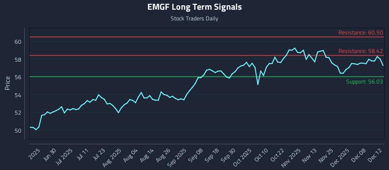 EMGF Long Term Analysis for December 13 2025 EMGF Long Term Analysis for December 13 2025