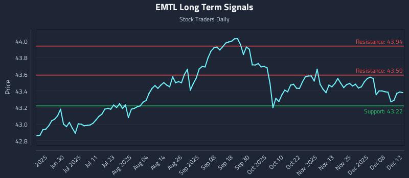 EMTL Long Term Analysis for December 13 2025 EMTL Long Term Analysis for December 13 2025
