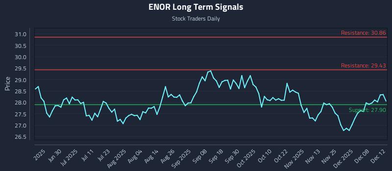 ENOR Long Term Analysis for December 13 2025