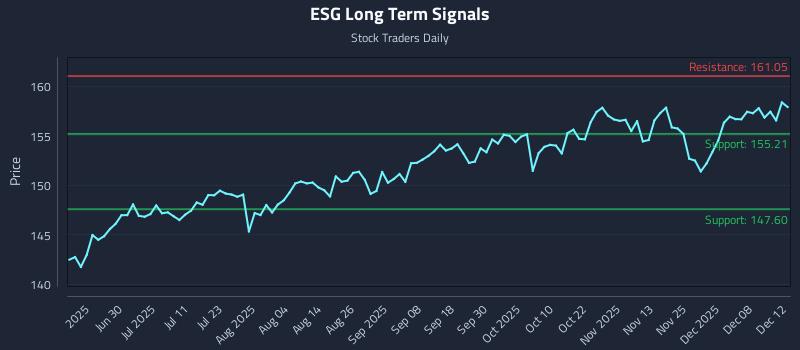 ESG Long Term Analysis for December 13 2025 ESG Long Term Analysis for December 13 2025