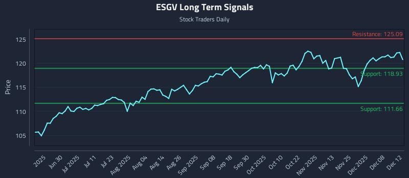 ESGV Long Term Analysis for December 13 2025 ESGV Long Term Analysis for December 13 2025
