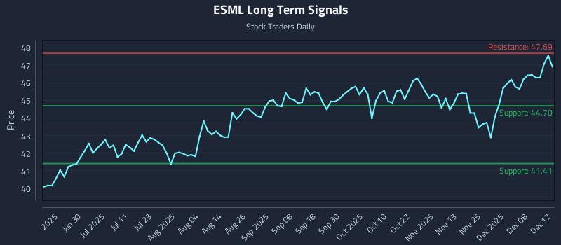 ESML Long Term Analysis for December 13 2025 ESML Long Term Analysis for December 13 2025