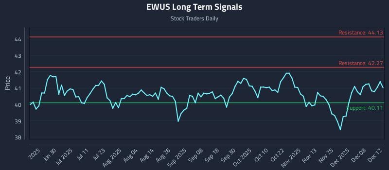 EWUS Long Term Analysis for December 13 2025 EWUS Long Term Analysis for December 13 2025