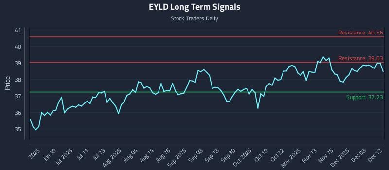 EYLD Long Term Analysis for December 13 2025 EYLD Long Term Analysis for December 13 2025