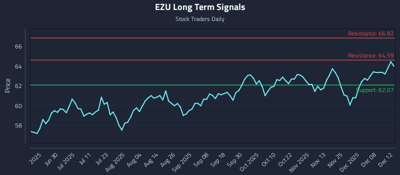 EZU Long Term Analysis for December 13 2025 EZU Long Term Analysis for December 13 2025