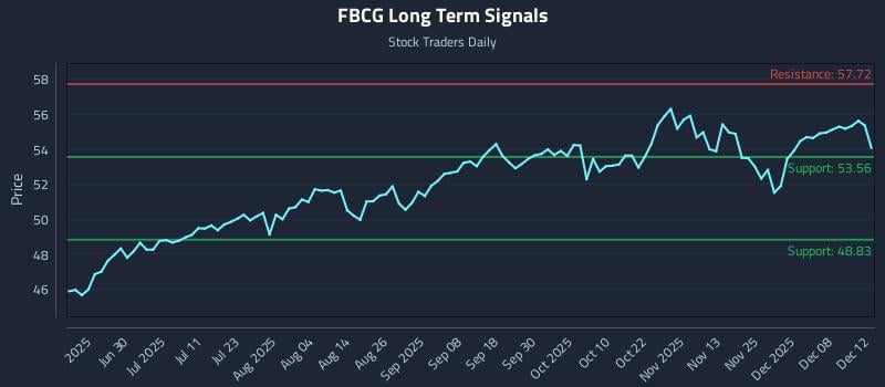 FBCG Long Term Analysis for December 13 2025 FBCG Long Term Analysis for December 13 2025