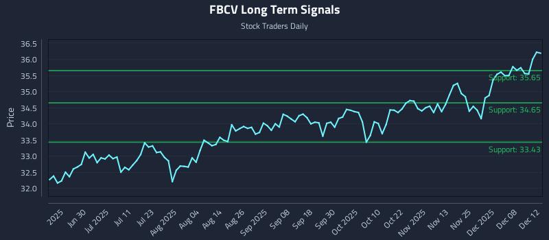 FBCV Long Term Analysis for December 13 2025 FBCV Long Term Analysis for December 13 2025
