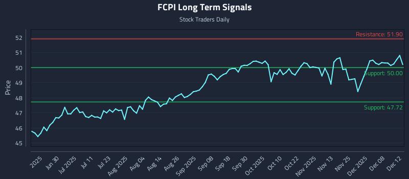 FCPI Long Term Analysis for December 13 2025 FCPI Long Term Analysis for December 13 2025