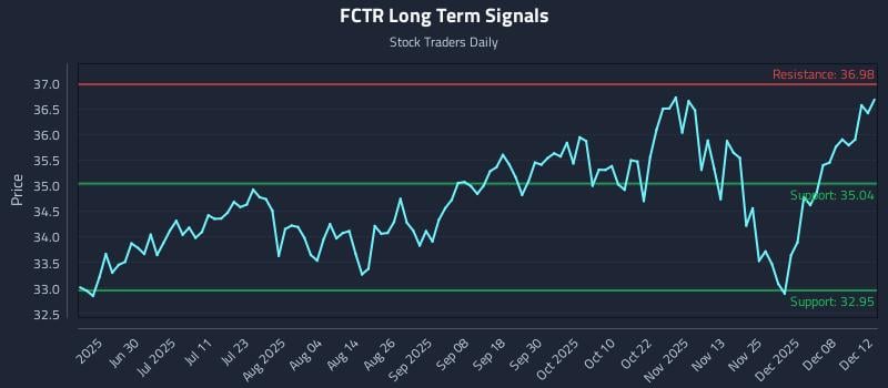 FCTR Long Term Analysis for December 13 2025
