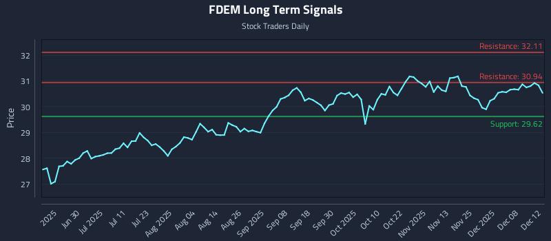 FDEM Long Term Analysis for December 13 2025 FDEM Long Term Analysis for December 13 2025