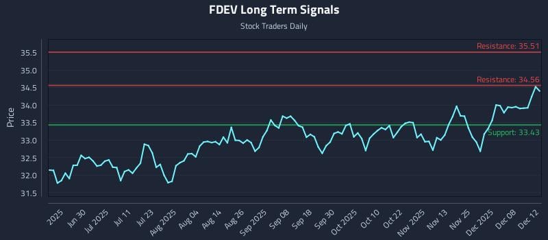 FDEV Long Term Analysis for December 13 2025 FDEV Long Term Analysis for December 13 2025