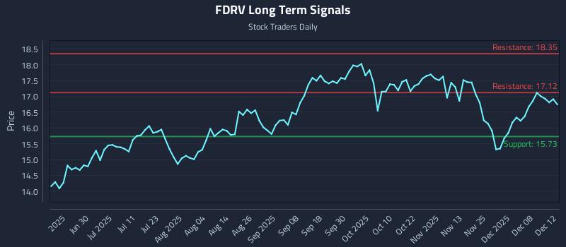 FDRV Long Term Analysis for December 13 2025 FDRV Long Term Analysis for December 13 2025
