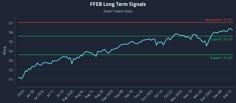 FFEB Long Term Analysis for December 13 2025 FFEB Long Term Analysis for December 13 2025