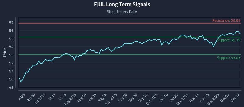 FJUL Long Term Analysis for December 13 2025 FJUL Long Term Analysis for December 13 2025