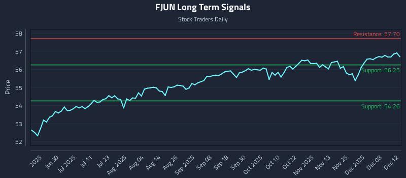 FJUN Long Term Analysis for December 13 2025 FJUN Long Term Analysis for December 13 2025