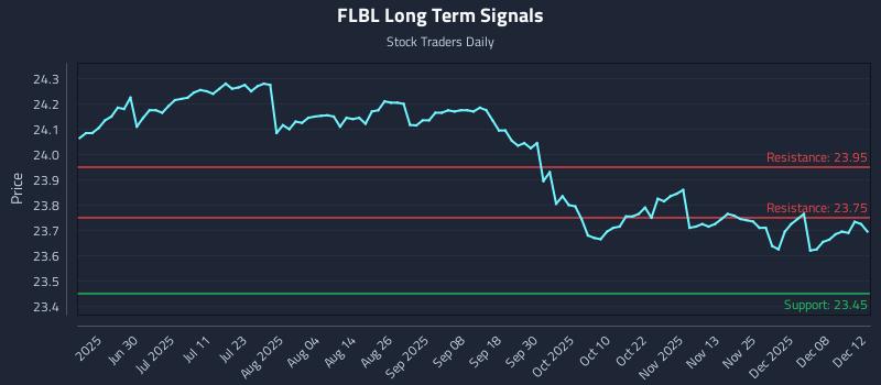 FLBL Long Term Analysis for December 13 2025