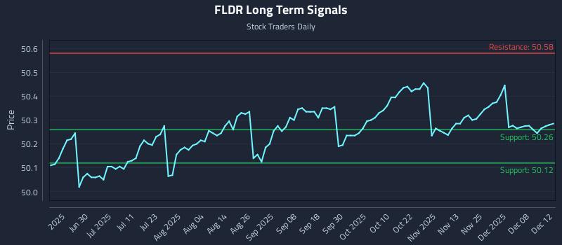 FLDR Long Term Analysis for December 13 2025