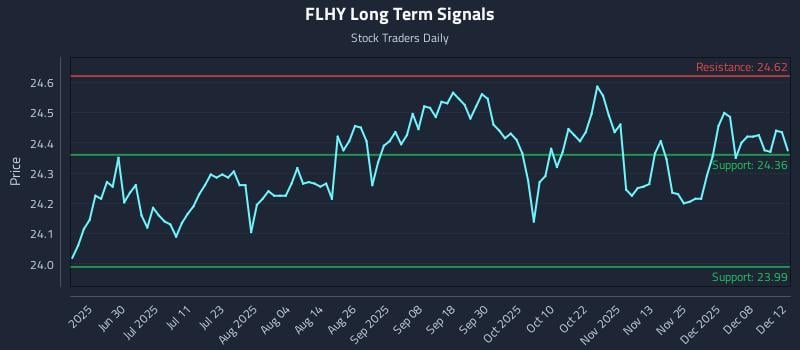 FLHY Long Term Analysis for December 13 2025 FLHY Long Term Analysis for December 13 2025