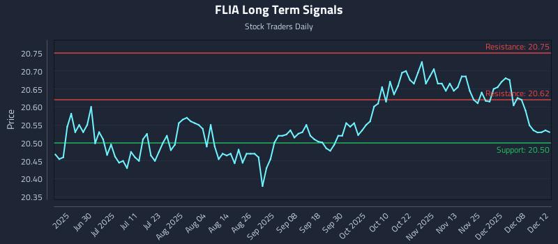 FLIA Long Term Analysis for December 13 2025