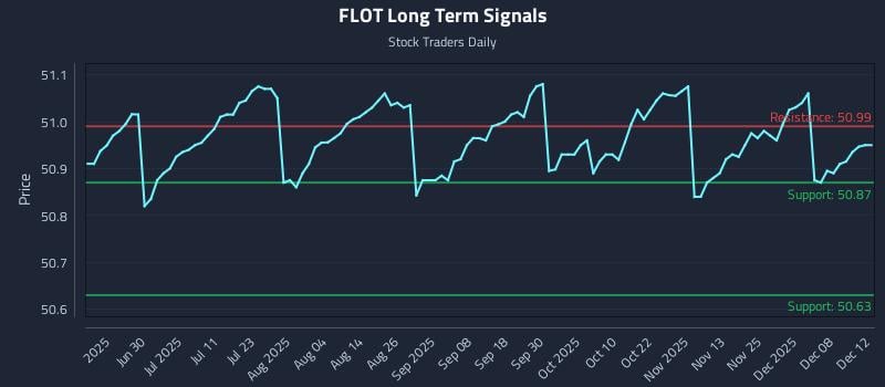 FLOT Long Term Analysis for December 13 2025 FLOT Long Term Analysis for December 13 2025