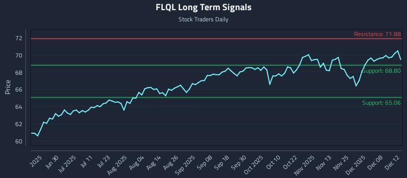 FLQL Long Term Analysis for December 13 2025 FLQL Long Term Analysis for December 13 2025
