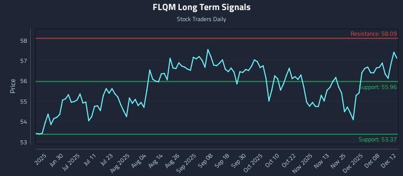 FLQM Long Term Analysis for December 13 2025 FLQM Long Term Analysis for December 13 2025