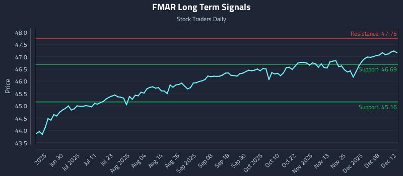 FMAR Long Term Analysis for December 13 2025 FMAR Long Term Analysis for December 13 2025
