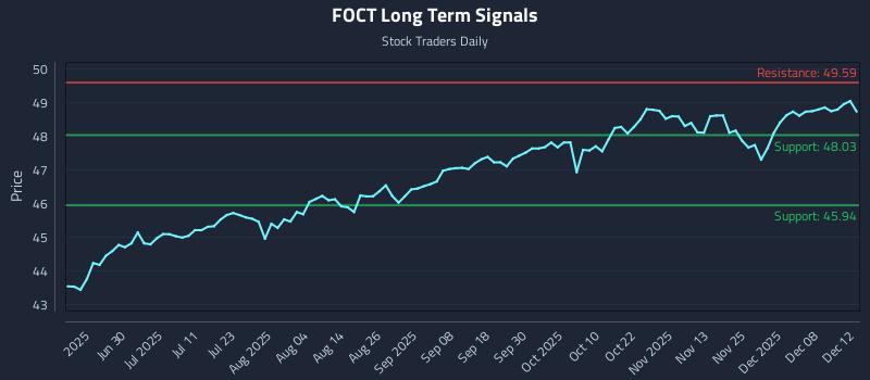 FOCT Long Term Analysis for December 13 2025