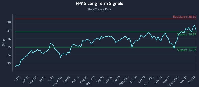 FPAG Long Term Analysis for December 13 2025