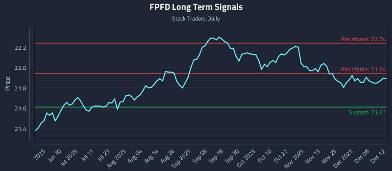 FPFD Long Term Analysis for December 13 2025 FPFD Long Term Analysis for December 13 2025