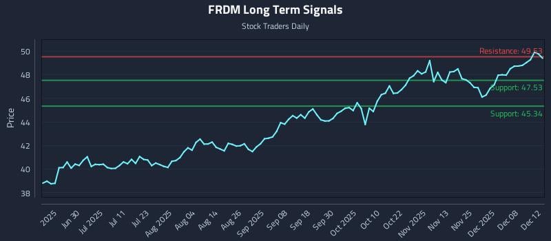 FRDM Long Term Analysis for December 13 2025 FRDM Long Term Analysis for December 13 2025