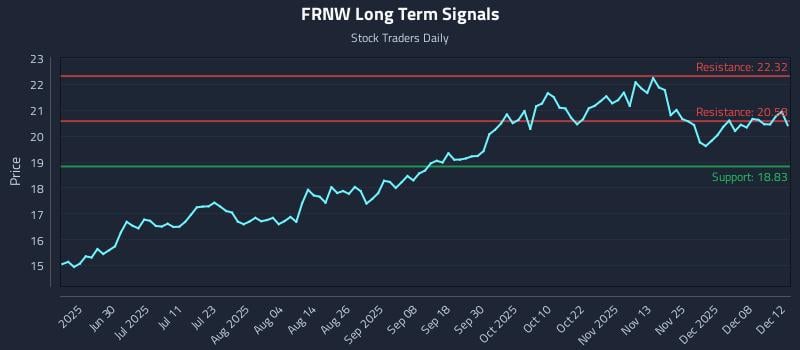 FRNW Long Term Analysis for December 13 2025 FRNW Long Term Analysis for December 13 2025