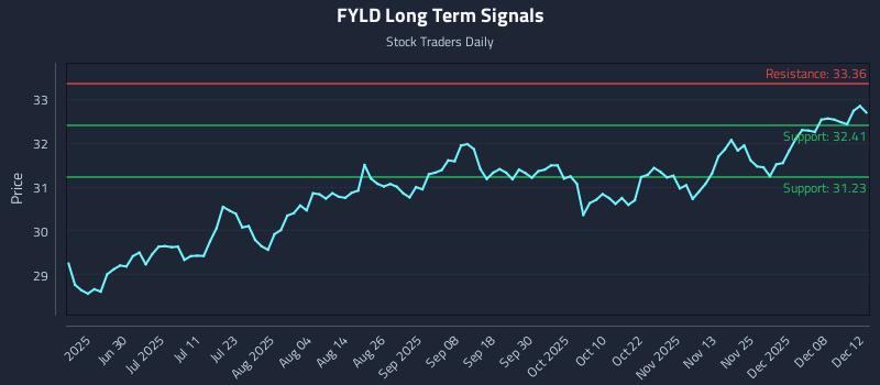 FYLD Long Term Analysis for December 13 2025 FYLD Long Term Analysis for December 13 2025