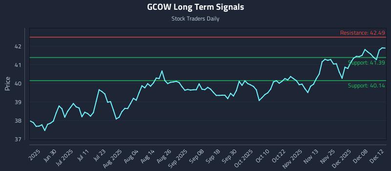 GCOW Long Term Analysis for December 13 2025 GCOW Long Term Analysis for December 13 2025