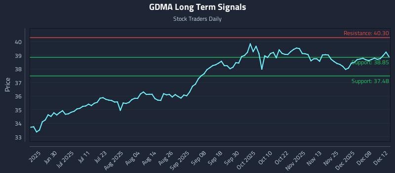 GDMA Long Term Analysis for December 13 2025 GDMA Long Term Analysis for December 13 2025
