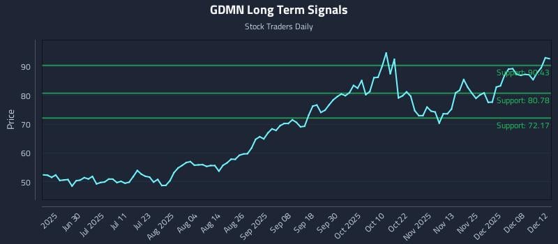 GDMN Long Term Analysis for December 13 2025