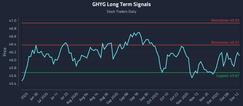 GHYG Long Term Analysis for December 13 2025 GHYG Long Term Analysis for December 13 2025