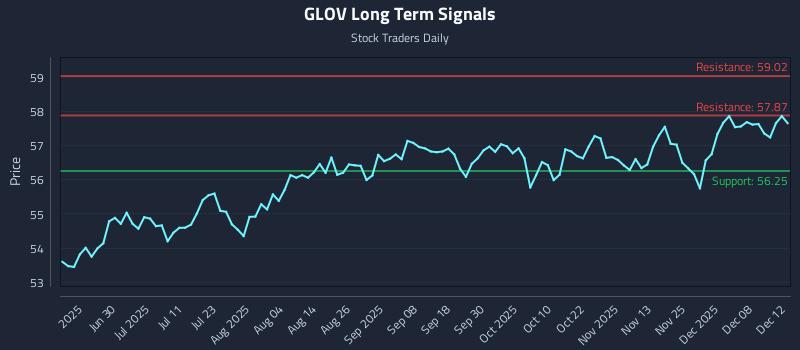 GLOV Long Term Analysis for December 13 2025 GLOV Long Term Analysis for December 13 2025