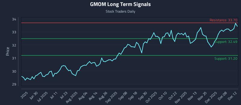 GMOM Long Term Analysis for December 13 2025 GMOM Long Term Analysis for December 13 2025