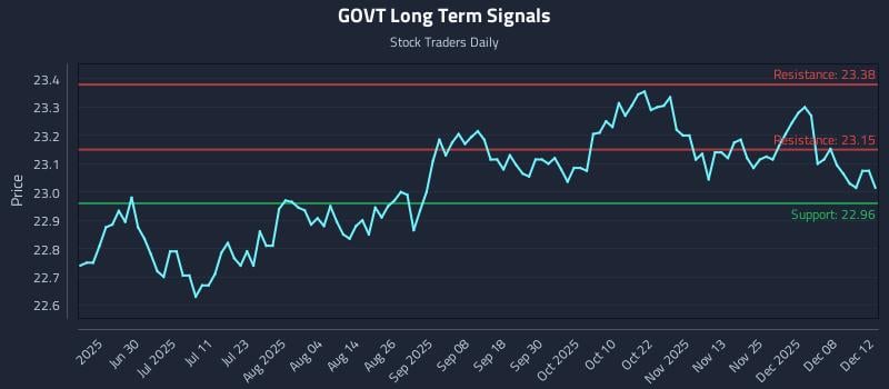 GOVT Long Term Analysis for December 13 2025