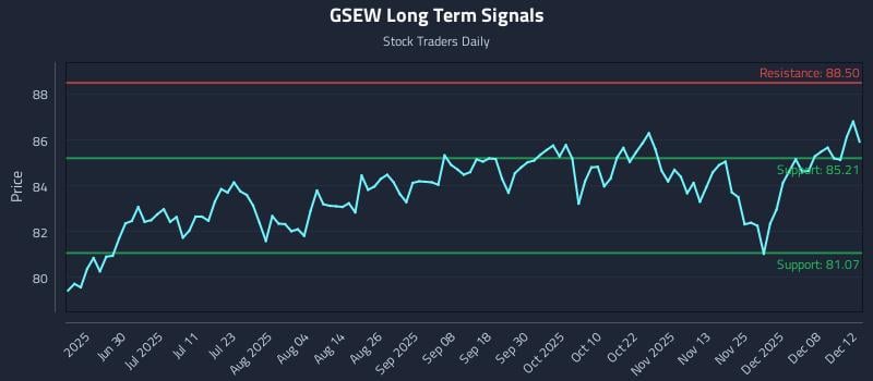 GSEW Long Term Analysis for December 13 2025 GSEW Long Term Analysis for December 13 2025