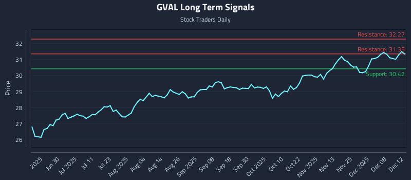 GVAL Long Term Analysis for December 13 2025 GVAL Long Term Analysis for December 13 2025