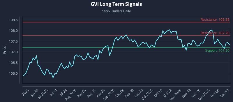 GVI Long Term Analysis for December 13 2025 GVI Long Term Analysis for December 13 2025