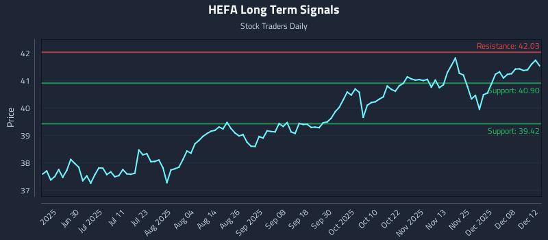 HEFA Long Term Analysis for December 13 2025