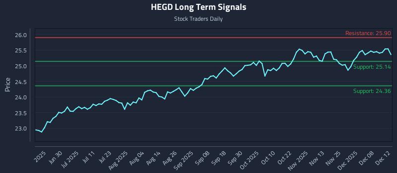 HEGD Long Term Analysis for December 13 2025 HEGD Long Term Analysis for December 13 2025